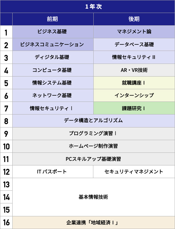 1年次のカリキュラム