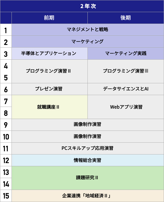 2年次のカリキュラム