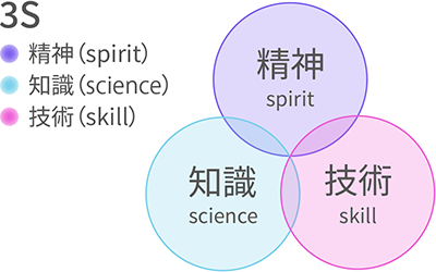 学科の特徴の図